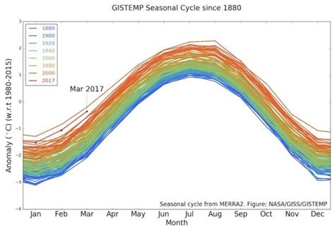 March Was Second Hottest On Record Globally Climate Central