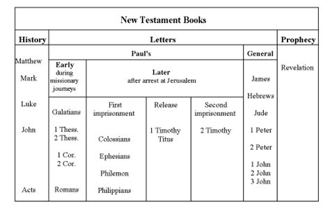 Are The Books Of The New Testament In Chronological Order Books Of