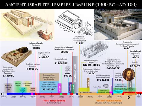Ancient Israelite Temples Timeline 1300 Bc—ad 100 Temple Study