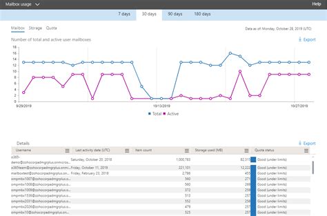 We had an issue this week where a user on the office 365 e3 license was hitting a 50gb limit. How to check mailbox size in Microsoft 365 | M365 Manager Plus