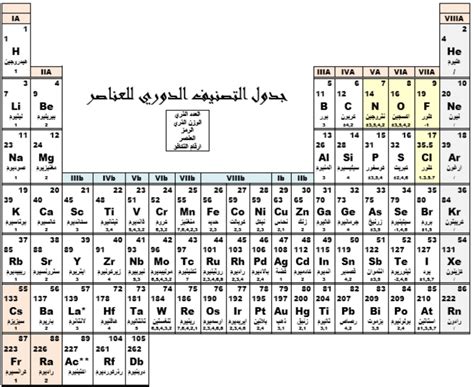 الجدول الدوري والخواص الدورية لعناصره الكيمياء العربي