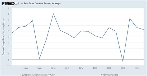 Real Gross Domestic Product For Kenya Kenngdprpcpppt Fred St
