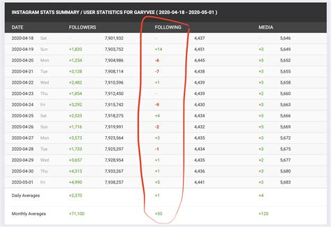 Historical Followers Count in Instagram Graph Api - Stack Overflow