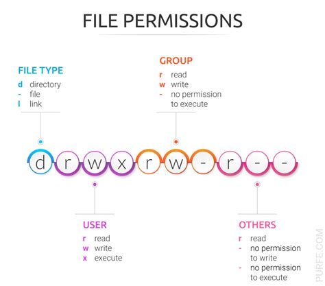 Linux File Permissions Explained Purfe