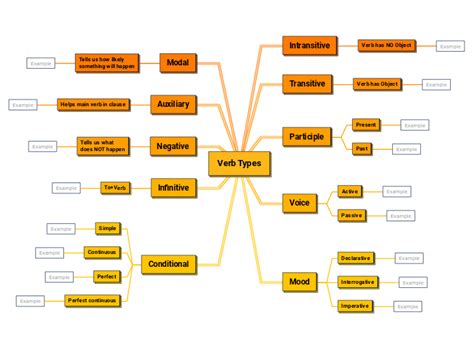 Types Of Verb Mind Map