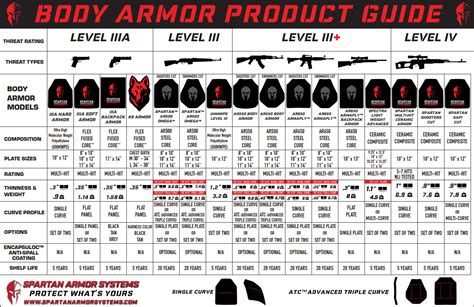 Body Armor Levels Chart A Visual Reference Of Charts Chart Master