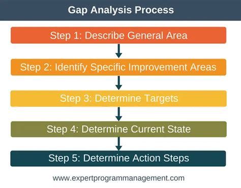 Gap Analysis Flow Chart
