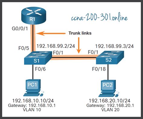 Router On A Stick Inter VLAN Routing CCNA 200 301