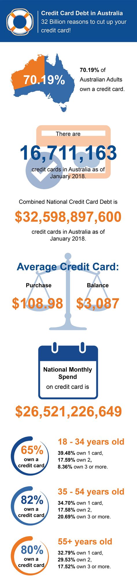 Fnb petro card (standalone only), aspire, premier, private clients and private wealth credit card holders qualify for embedded cover at no charge in the event of death or permanent disability from r1 000 to r12 000, depending on your card. Credit Card Debt in Australia: An infographic | Debt Rescue