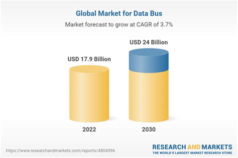 Data Bus Global Market Is Projected To Reach 24 Billion By