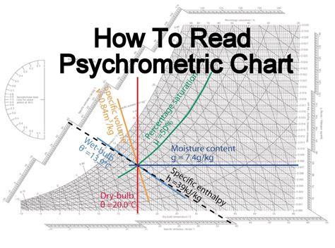 Understanding The Psychrometric Chart