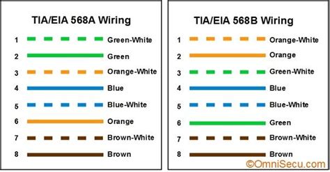 The 568a wiring pattern is recognized as the preferred wiring scheme for standard because it provides backward compatibility for both one pair and two pair universal service order codes (at&t) usoc wiring. tia/eia 568b crossover cable wiring diagram - Yahoo Image Search Results | Teaching, Diagram ...