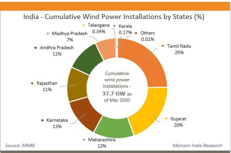 Wind Energy In India Wind Power Plants UPSC