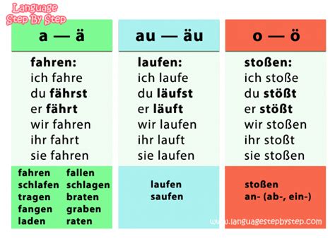 Präsens Verb Conjugation With A Vowel Change — Language Step By Step