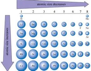 Empirically measuring the radius of a single atom is a physically difficult task to accomplish and values vary from. How does atomic size vary on the periodic table? | Socratic