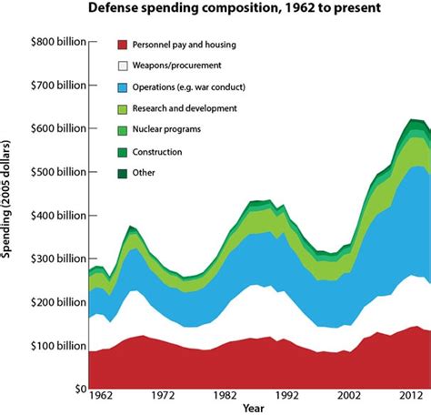 Americas Staggering Defense Budget In Charts The Washington Post