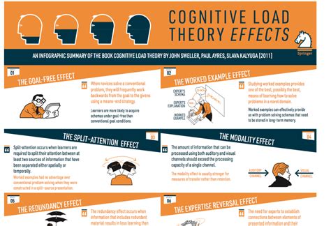 Is Your Work Informed By Cognitive Load Theory Teachinghow2s