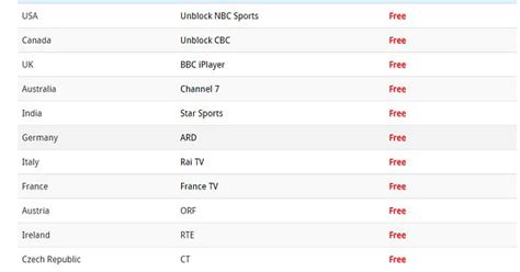 Official Online Broadcasters For Rio Olympics 2016 Region Wise Album On Imgur