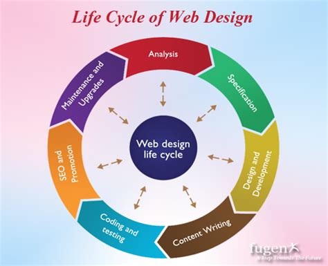 An Overview Of Life Cycle Of Web Designing Life Cycles Web Design