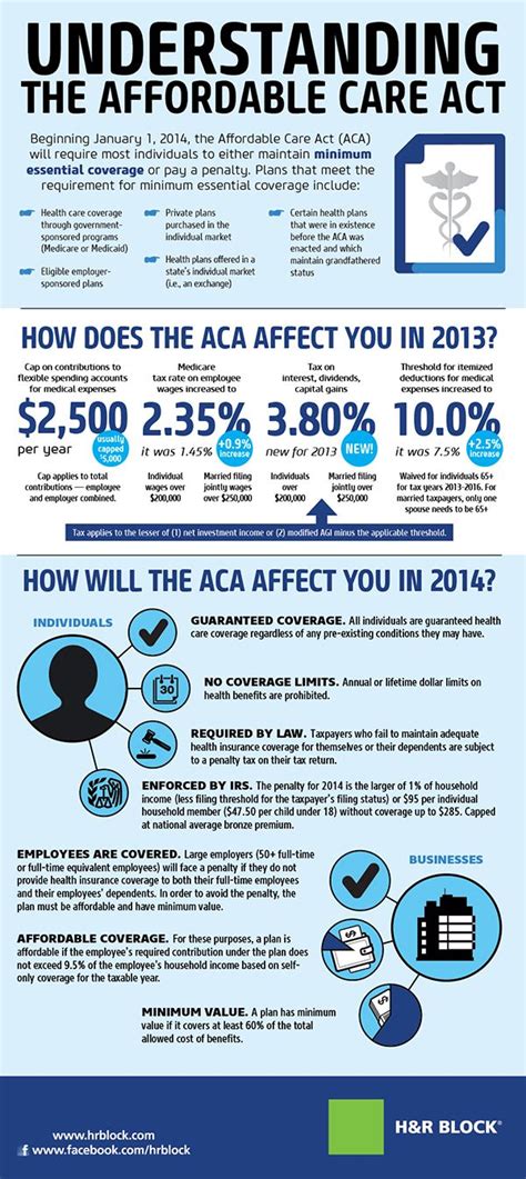 Understanding The Affordable Care Act Part 1 Infographic Health