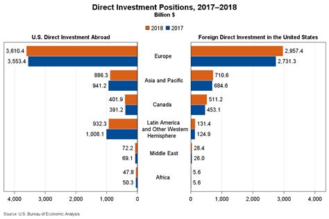 At the micro level, the savings flow into investment based on a scientific analysis of the forces operating on the markets — fundamental analysis — economic, industry and com­pany forces — financial and physical performance of companies analysed through financial ratios (financial management and management accounting) and technical. Direct Investment by Country and Industry, 2018 | U.S ...