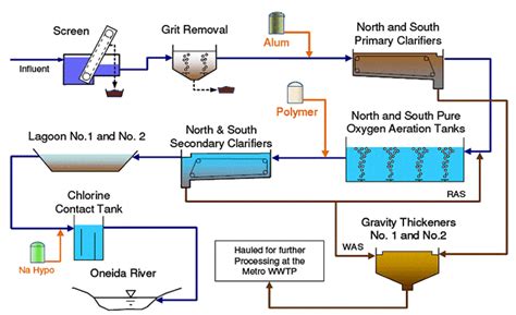 Therefore, treatment of rubber wastewater using effective. water treatment plant process flow chart - Rakak