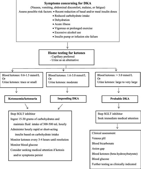 Management Of Diabetic Ketoacidosis In Special Populations Diabetes