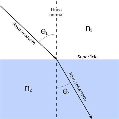 Índice de refracción - Wikipedia, la enciclopedia libre