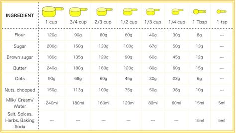 1 cups to grams = 236.58824 grams Kitchen Conversions Chart - Converts grams & millimeters to cups & spoons for those European ...