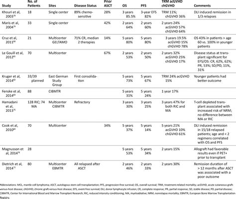 Current Approaches To Mantle Cell Lymphoma Diagnosis Prognosis And