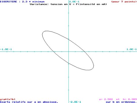 Méthode des Ellipses et discussion