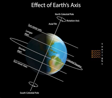 Earth Rotation Axis