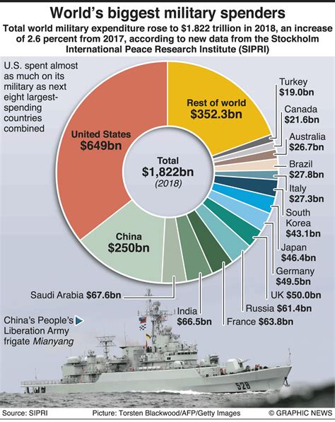 MILITARY: World military expenditure | Military, Military spending, World