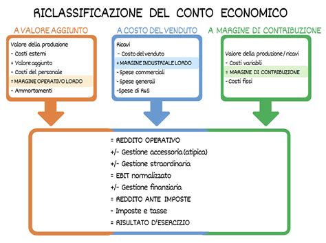 Riclassificazione Conto Economico Farenumeri