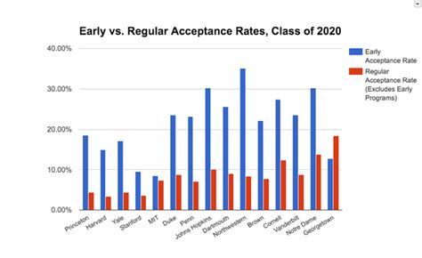 University Acceptance Rates Canada