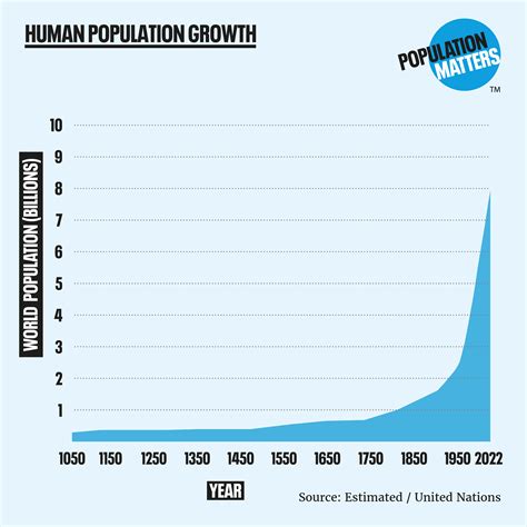 Population Growth Graph