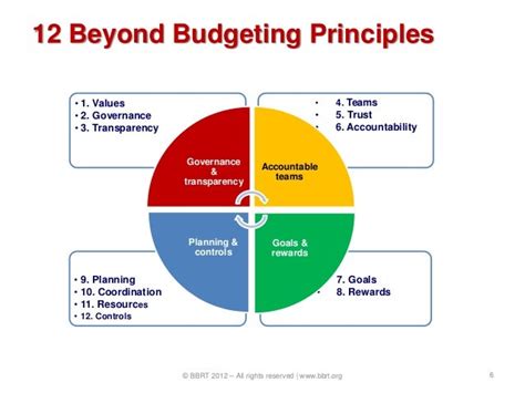 The Beyond Budgeting Principles