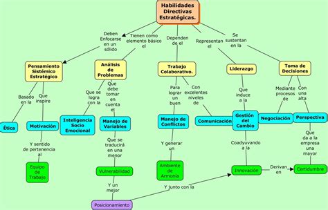 Habilidades Directivas Estrat Gicas Uveg Mae Mapa Conceptual Sobre Las