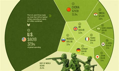 50 Shocking Facts Us Military Spending Vs Gdp Ratio Revealed 2023