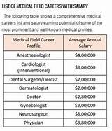 Biology Careers List Salary