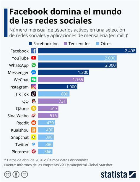 Gráfico Facebook Domina El Mundo De Las Redes Sociales Statista