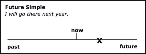 19 Timeline The Future Simple Download Scientific Dia