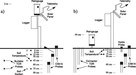 Figure 2 From The Murrumbidgee Soil Moisture Monitoring Network Data