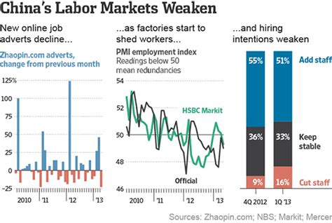 What Does Chinas Labor Market Really Look Like Real Time Economics