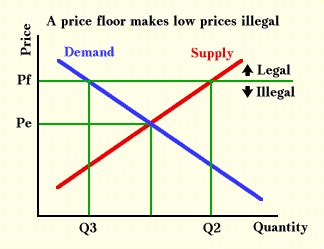 .this essay will critically discuss how price ceilings and floors could possibly lead to economic inefficiency causing surpluses or shortages in relation to graphs and the real world case. Price Ceilings