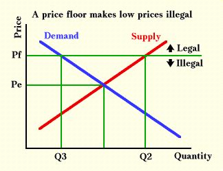 Price floors and price ceilings are price controls, examples of government intervention in the free market which changes the market equilibrium. Economics World ! : Price ceiling for petrol in Malaysia