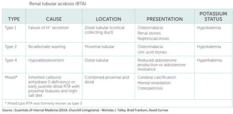 Hyperkalemic Distal Renal Tubular Acidosis Rta Type G
