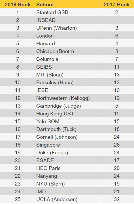 2017 Global Mba Rankings From Financial Times