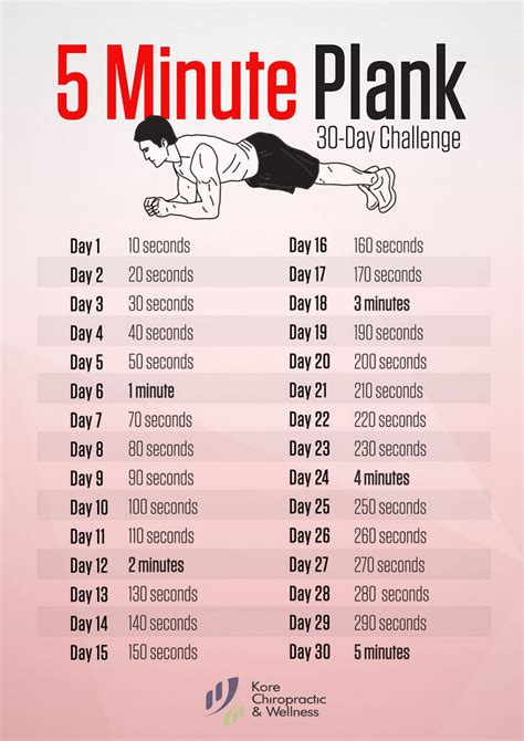 Infographic 5 Minute Plank 🤸‍♀ 30 Day Challenge 🏃‍♀ Core Wellness