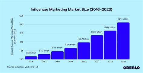 Influencer Marketing Market Size [updated Jun 2023] Oberlo